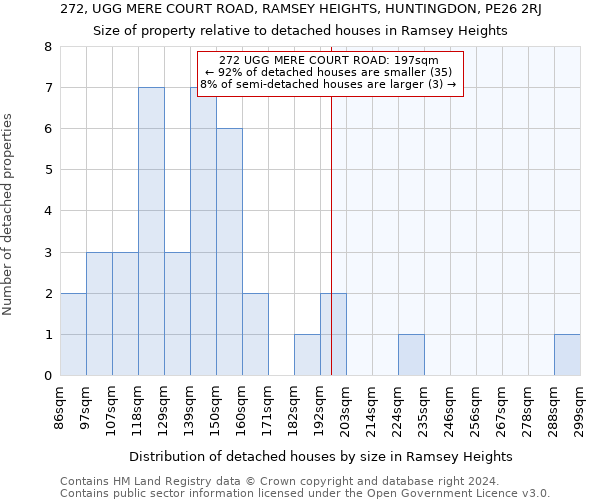 272, UGG MERE COURT ROAD, RAMSEY HEIGHTS, HUNTINGDON, PE26 2RJ: Size of property relative to detached houses in Ramsey Heights
