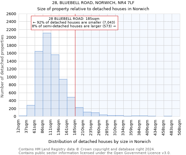 28, BLUEBELL ROAD, NORWICH, NR4 7LF: Size of property relative to detached houses in Norwich