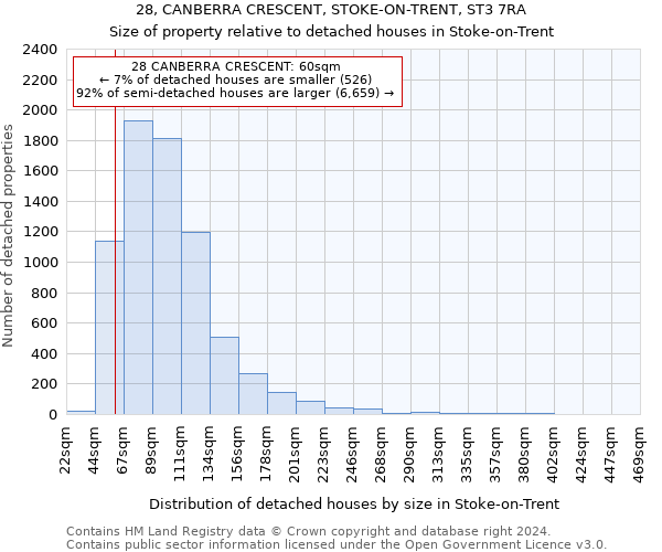 28, CANBERRA CRESCENT, STOKE-ON-TRENT, ST3 7RA: Size of property relative to detached houses in Stoke-on-Trent