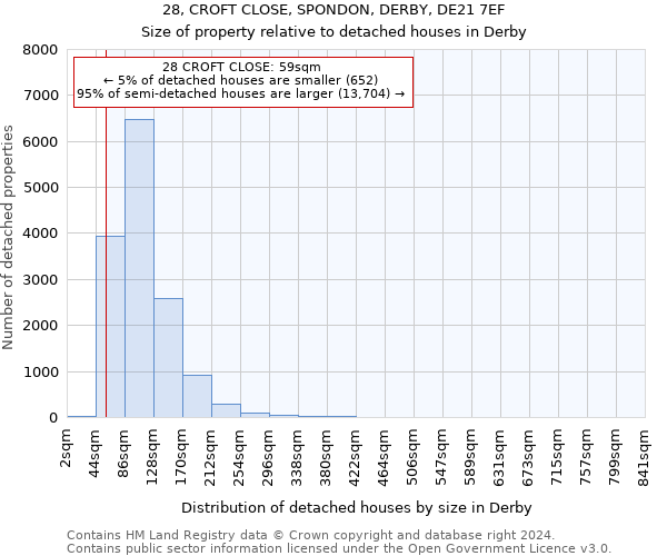 28, CROFT CLOSE, SPONDON, DERBY, DE21 7EF: Size of property relative to detached houses in Derby