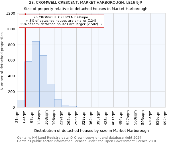 28, CROMWELL CRESCENT, MARKET HARBOROUGH, LE16 9JP: Size of property relative to detached houses in Market Harborough