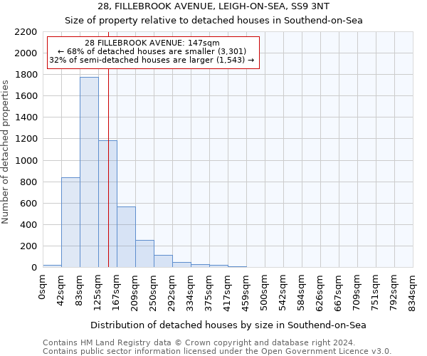 28, FILLEBROOK AVENUE, LEIGH-ON-SEA, SS9 3NT: Size of property relative to detached houses in Southend-on-Sea