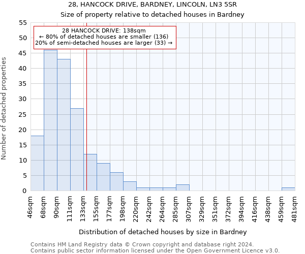 28, HANCOCK DRIVE, BARDNEY, LINCOLN, LN3 5SR: Size of property relative to detached houses in Bardney