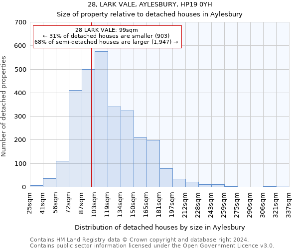 28, LARK VALE, AYLESBURY, HP19 0YH: Size of property relative to detached houses in Aylesbury