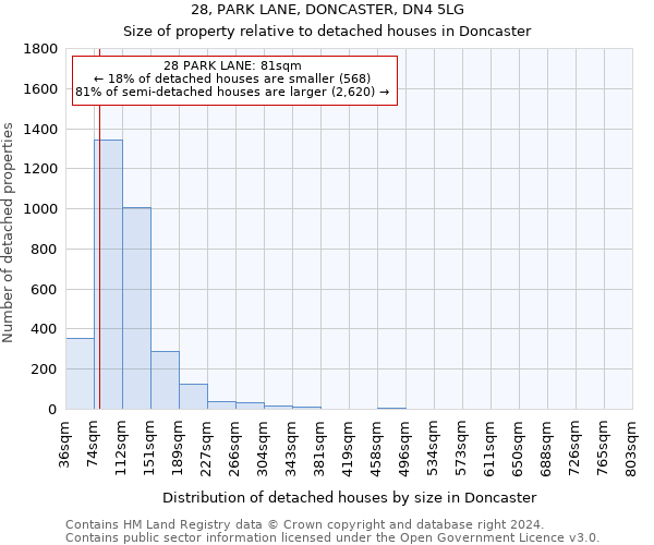 28, PARK LANE, DONCASTER, DN4 5LG: Size of property relative to detached houses in Doncaster