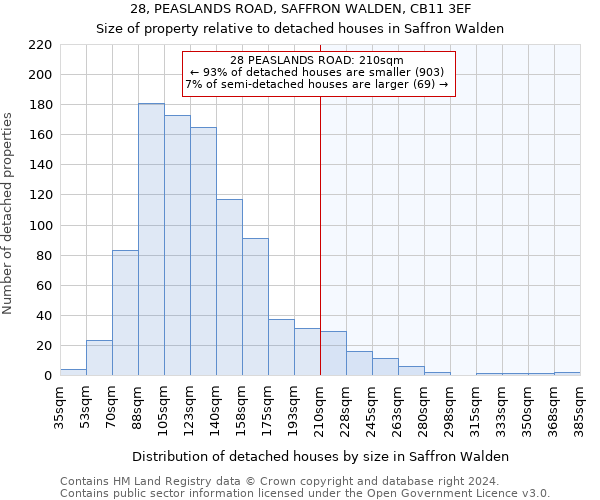 28, PEASLANDS ROAD, SAFFRON WALDEN, CB11 3EF: Size of property relative to detached houses in Saffron Walden