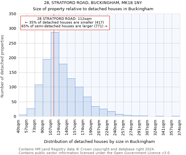 28, STRATFORD ROAD, BUCKINGHAM, MK18 1NY: Size of property relative to detached houses in Buckingham