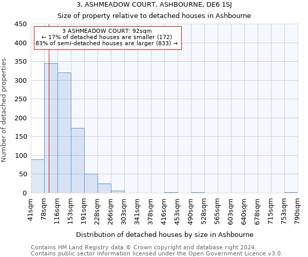 3, ASHMEADOW COURT, ASHBOURNE, DE6 1SJ: Size of property relative to detached houses in Ashbourne