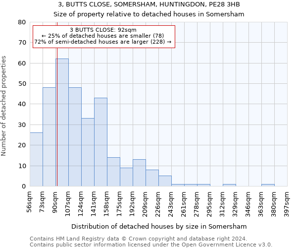 3, BUTTS CLOSE, SOMERSHAM, HUNTINGDON, PE28 3HB: Size of property relative to detached houses in Somersham