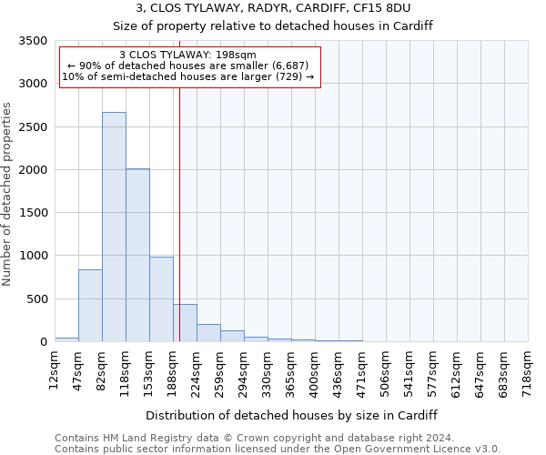 3, CLOS TYLAWAY, RADYR, CARDIFF, CF15 8DU: Size of property relative to detached houses in Cardiff