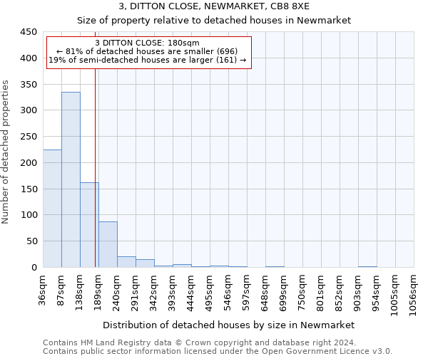 3, DITTON CLOSE, NEWMARKET, CB8 8XE: Size of property relative to detached houses in Newmarket