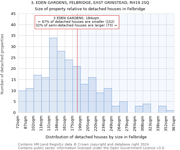 3, EDEN GARDENS, FELBRIDGE, EAST GRINSTEAD, RH19 2SQ: Size of property relative to detached houses in Felbridge