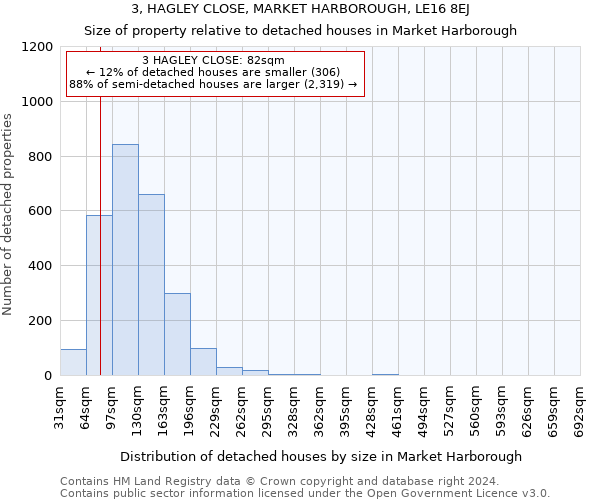 3, HAGLEY CLOSE, MARKET HARBOROUGH, LE16 8EJ: Size of property relative to detached houses in Market Harborough