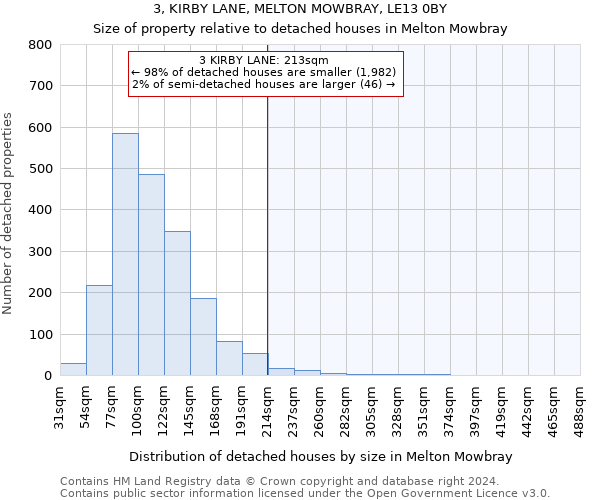 3, KIRBY LANE, MELTON MOWBRAY, LE13 0BY: Size of property relative to detached houses in Melton Mowbray