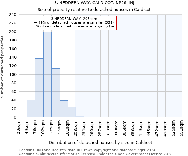 3, NEDDERN WAY, CALDICOT, NP26 4NJ: Size of property relative to detached houses in Caldicot