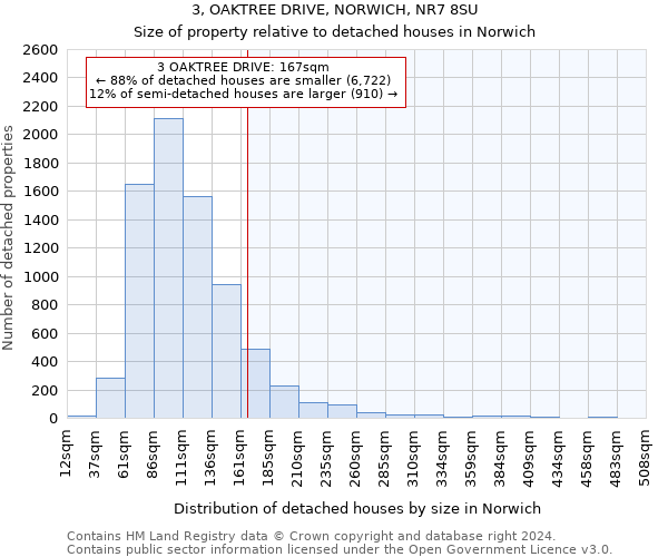 3, OAKTREE DRIVE, NORWICH, NR7 8SU: Size of property relative to detached houses in Norwich