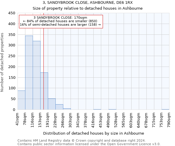 3, SANDYBROOK CLOSE, ASHBOURNE, DE6 1RX: Size of property relative to detached houses in Ashbourne