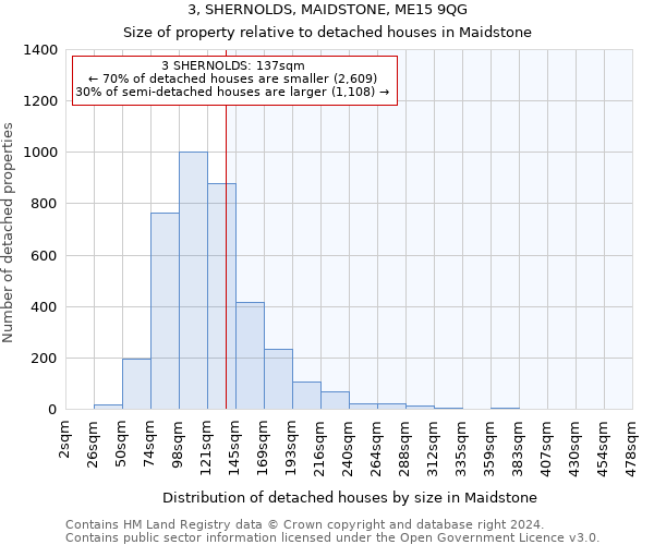 3, SHERNOLDS, MAIDSTONE, ME15 9QG: Size of property relative to detached houses in Maidstone