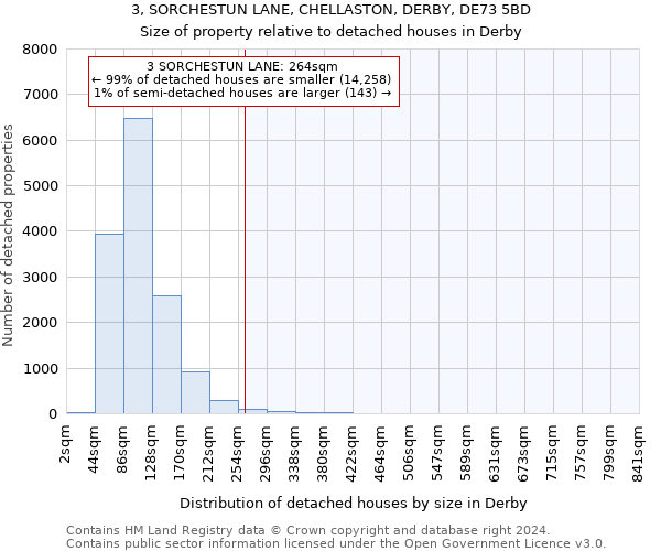 3, SORCHESTUN LANE, CHELLASTON, DERBY, DE73 5BD: Size of property relative to detached houses in Derby