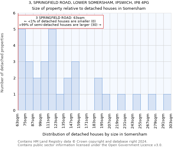 3, SPRINGFIELD ROAD, LOWER SOMERSHAM, IPSWICH, IP8 4PG: Size of property relative to detached houses in Somersham