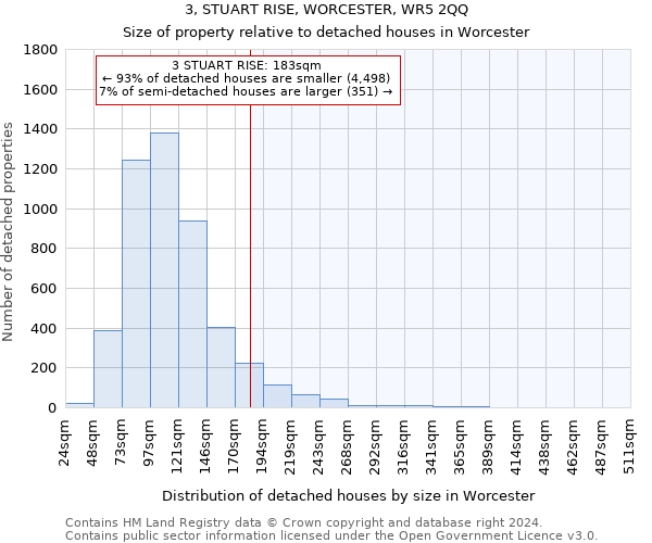 3, STUART RISE, WORCESTER, WR5 2QQ: Size of property relative to detached houses in Worcester