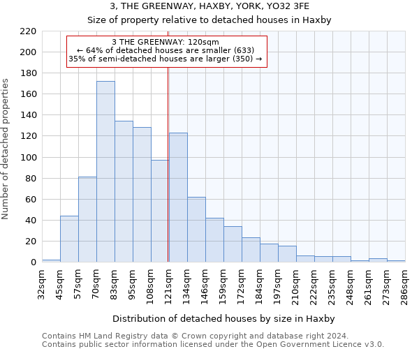 3, THE GREENWAY, HAXBY, YORK, YO32 3FE: Size of property relative to detached houses in Haxby