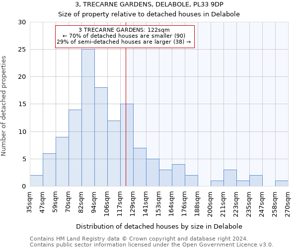 3, TRECARNE GARDENS, DELABOLE, PL33 9DP: Size of property relative to detached houses in Delabole