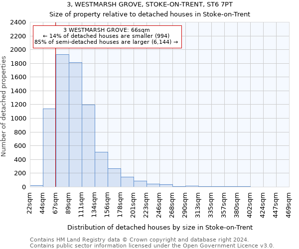 3, WESTMARSH GROVE, STOKE-ON-TRENT, ST6 7PT: Size of property relative to detached houses in Stoke-on-Trent