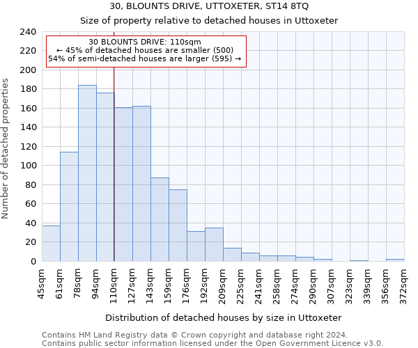 30, BLOUNTS DRIVE, UTTOXETER, ST14 8TQ: Size of property relative to detached houses in Uttoxeter