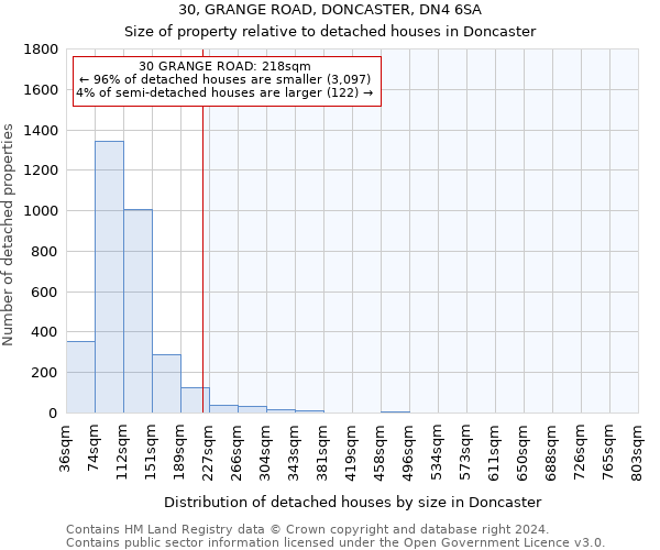 30, GRANGE ROAD, DONCASTER, DN4 6SA: Size of property relative to detached houses in Doncaster