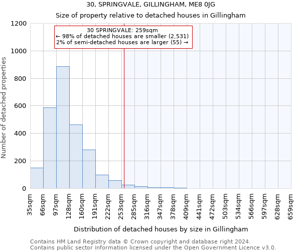 30, SPRINGVALE, GILLINGHAM, ME8 0JG: Size of property relative to detached houses in Gillingham