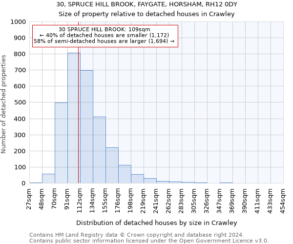 30, SPRUCE HILL BROOK, FAYGATE, HORSHAM, RH12 0DY: Size of property relative to detached houses in Crawley