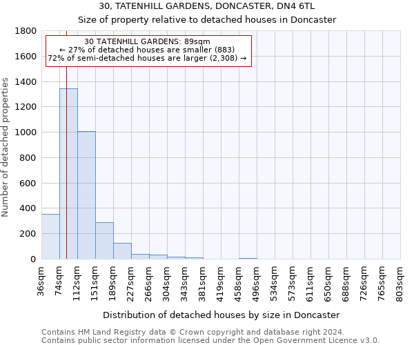 30, TATENHILL GARDENS, DONCASTER, DN4 6TL: Size of property relative to detached houses in Doncaster