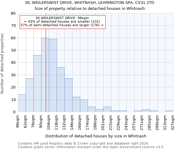 30, WEILERSWIST DRIVE, WHITNASH, LEAMINGTON SPA, CV31 2TD: Size of property relative to detached houses in Whitnash