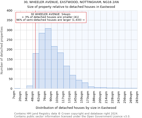 30, WHEELER AVENUE, EASTWOOD, NOTTINGHAM, NG16 2AN: Size of property relative to detached houses in Eastwood