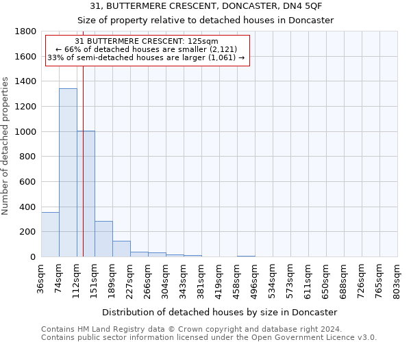 31, BUTTERMERE CRESCENT, DONCASTER, DN4 5QF: Size of property relative to detached houses in Doncaster