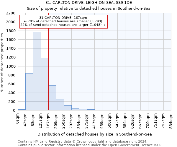 31, CARLTON DRIVE, LEIGH-ON-SEA, SS9 1DE: Size of property relative to detached houses in Southend-on-Sea