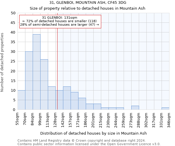 31, GLENBOI, MOUNTAIN ASH, CF45 3DG: Size of property relative to detached houses in Mountain Ash