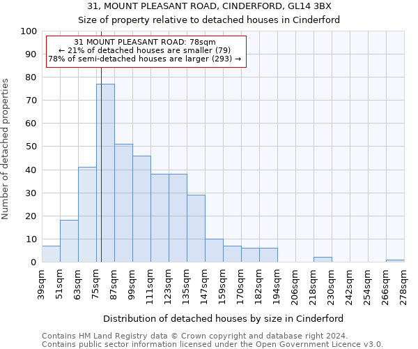 31, MOUNT PLEASANT ROAD, CINDERFORD, GL14 3BX: Size of property relative to detached houses in Cinderford