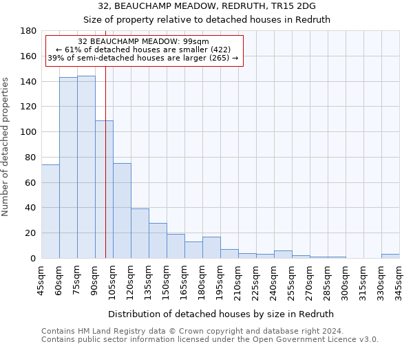 32, BEAUCHAMP MEADOW, REDRUTH, TR15 2DG: Size of property relative to detached houses in Redruth