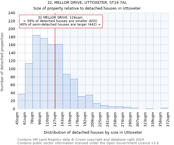 32, MELLOR DRIVE, UTTOXETER, ST14 7AL: Size of property relative to detached houses in Uttoxeter