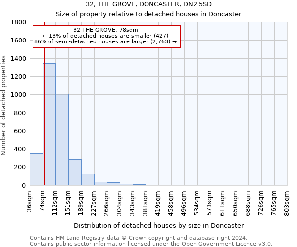 32, THE GROVE, DONCASTER, DN2 5SD: Size of property relative to detached houses in Doncaster