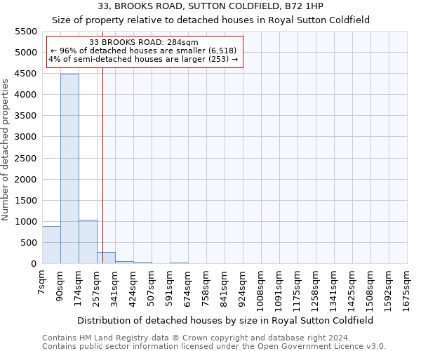 33, BROOKS ROAD, SUTTON COLDFIELD, B72 1HP: Size of property relative to detached houses in Royal Sutton Coldfield