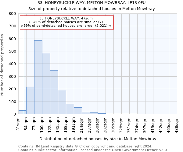 33, HONEYSUCKLE WAY, MELTON MOWBRAY, LE13 0FU: Size of property relative to detached houses in Melton Mowbray