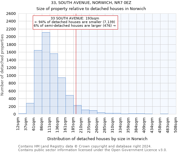 33, SOUTH AVENUE, NORWICH, NR7 0EZ: Size of property relative to detached houses in Norwich