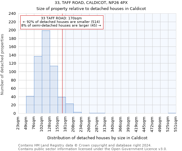 33, TAFF ROAD, CALDICOT, NP26 4PX: Size of property relative to detached houses in Caldicot