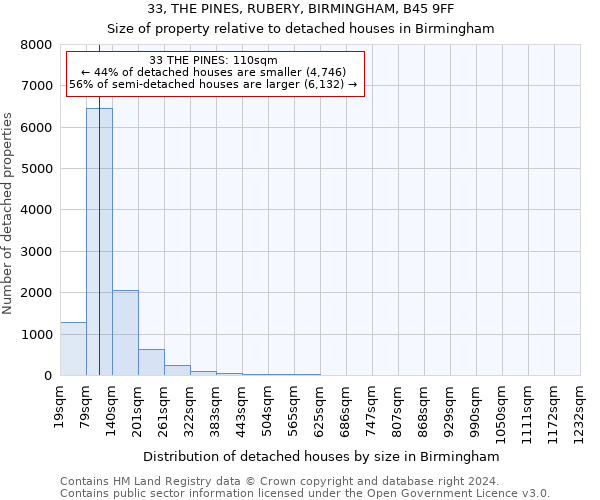 33, THE PINES, RUBERY, BIRMINGHAM, B45 9FF: Size of property relative to detached houses in Birmingham