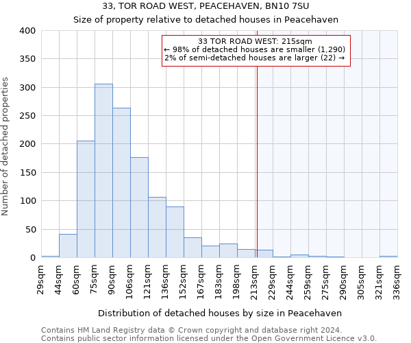 33, TOR ROAD WEST, PEACEHAVEN, BN10 7SU: Size of property relative to detached houses in Peacehaven