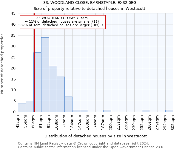 33, WOODLAND CLOSE, BARNSTAPLE, EX32 0EG: Size of property relative to detached houses in Westacott