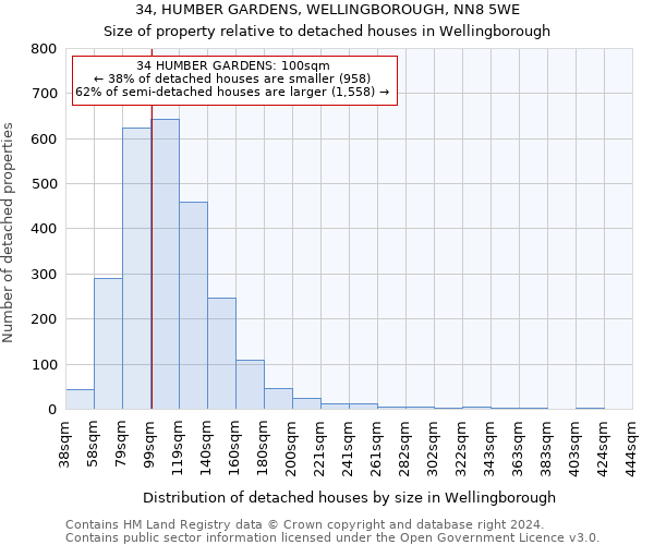 34, HUMBER GARDENS, WELLINGBOROUGH, NN8 5WE: Size of property relative to detached houses in Wellingborough